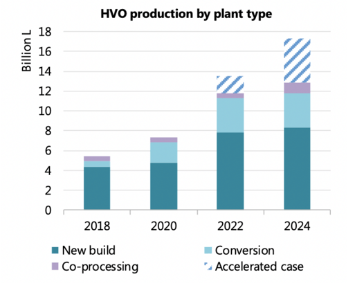HVO Production